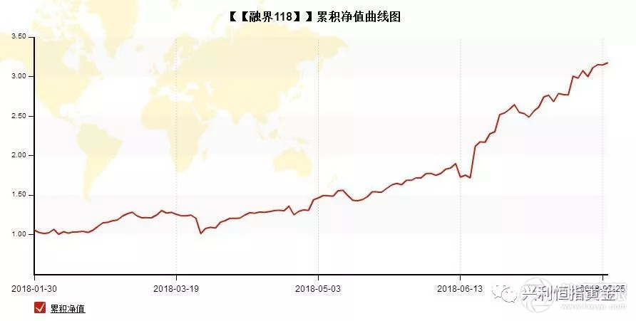 【兴利恒指黄金】一个好的交易员整体资金回撤