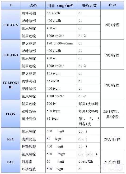 化疗方案表格记忆