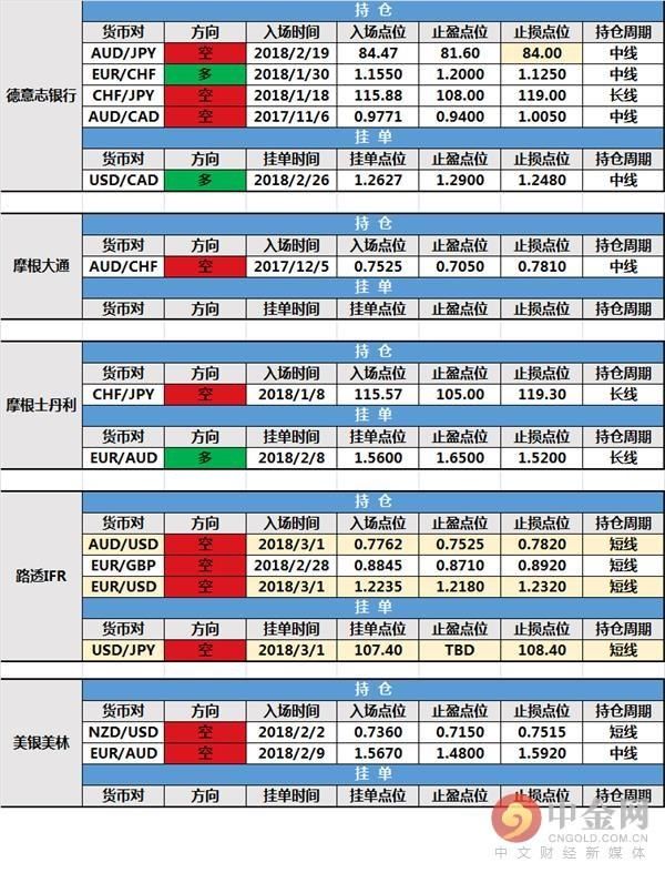 中金网0302投行持仓报告：道明银行建立澳纽多头头寸