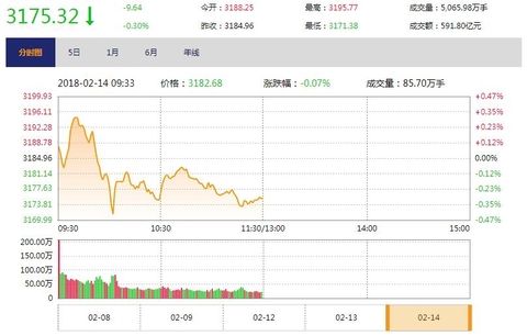 今日午盘:消费板块活跃 沪指盘中跳水翻绿