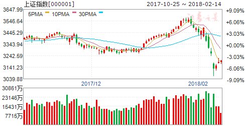 两市股指冲高回落 沪指收涨0.98%二连阳