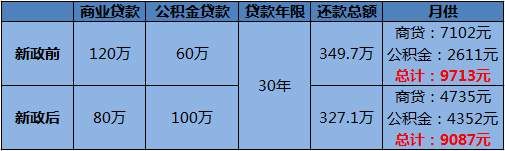 少还20多万利息?在江北核心区买房门槛又降低了...