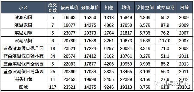 房价止跌起涨?2017年合肥滨湖区房价分析及购房建议