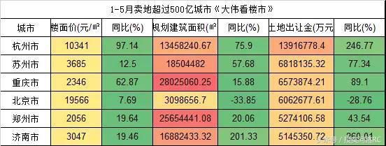 聊城青岛烟台房价高不高看地？5月份卖地收入最高50城出炉！