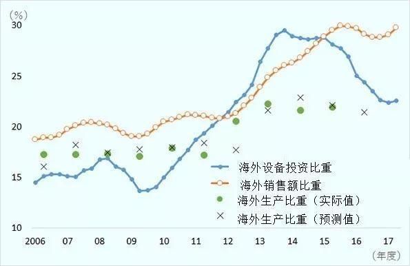 日美欧的“制造业回归”顺利，但推动就业有限