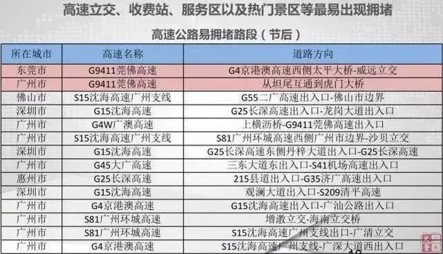 北上车龙已堵22公里!不想堵路上哭,神器攻略快收好