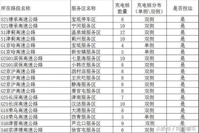 收藏！全国最全高速服务区充电桩分布明细！