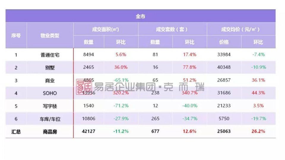 厦门新房均价跌近3000元\/，二手房成交将转暖?