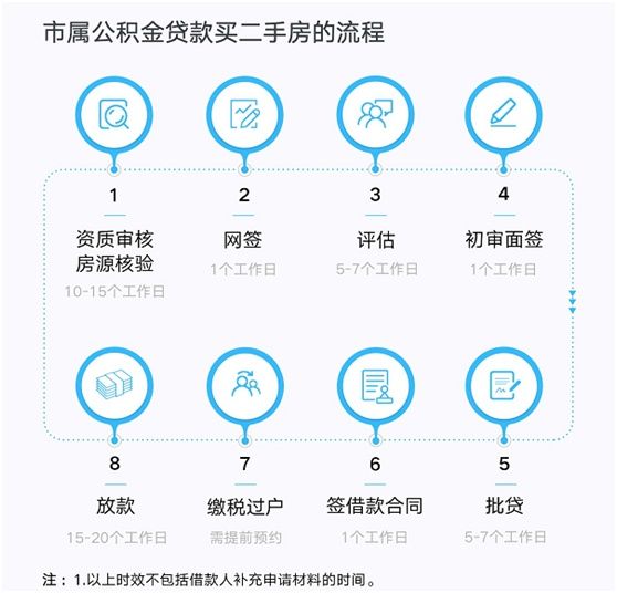 公积金贷款买二手房的流程是什么?评估房产如何收费?