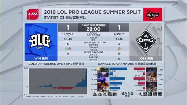 BLG让一追二客场掀翻OMG 上单ADD招牌船长