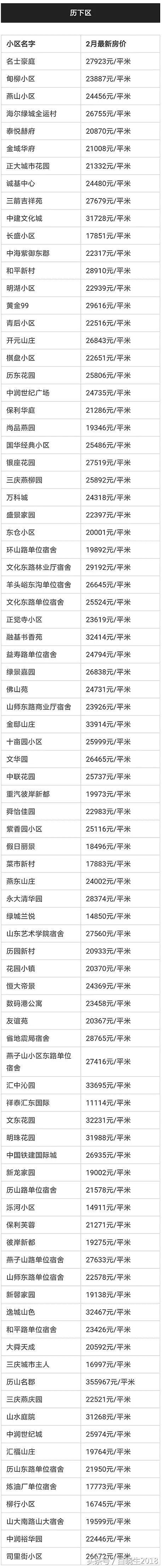 2018年济南各个小区二手房最新价格，基本处于横盘状态