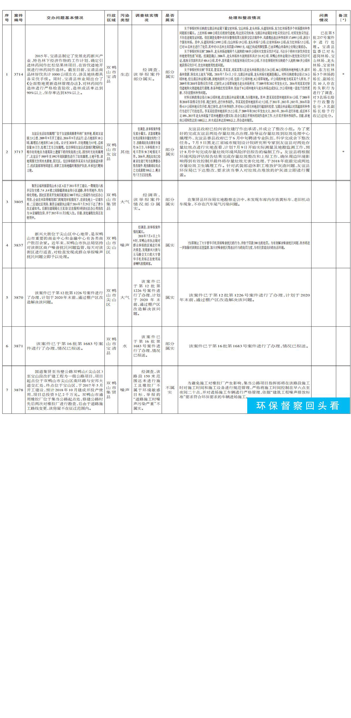 中央第三环境保护督察组转办群众信访举报案件