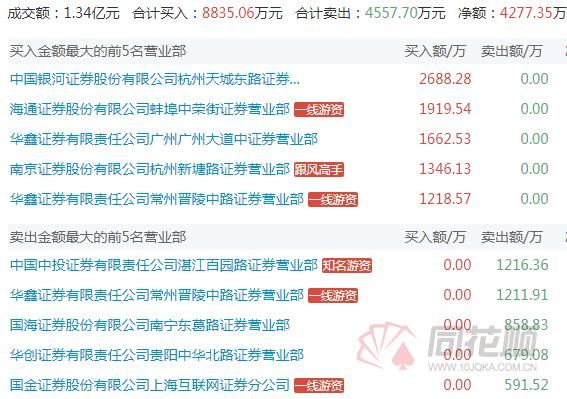 龙虎榜：欢乐海岸1.5亿接力智慧农业 机构大买6900万赣锋锂业