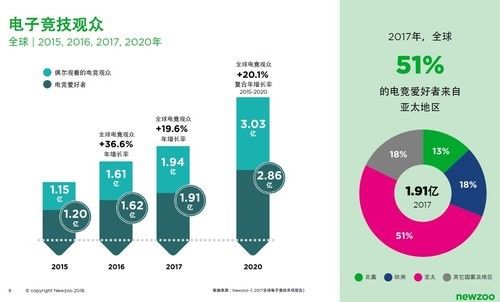 Newzoo电竞报告:2020年全球电竞市场收入规模或冲破15亿美元