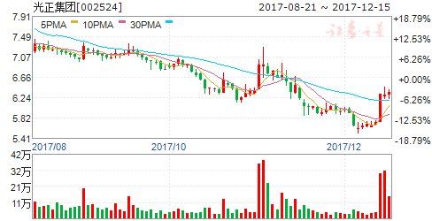 光正集团:控股股东拟转让5%股份给林春光