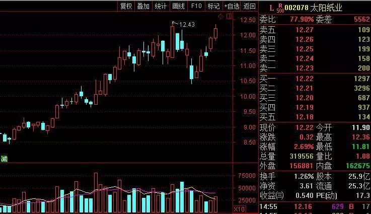 造纸板块崛起，涨价概念全面王者归来?