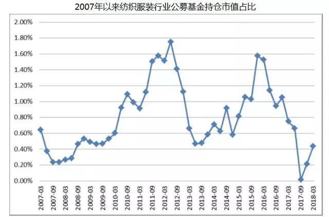 资金逆势流入纺织服饰 补涨机会出现？