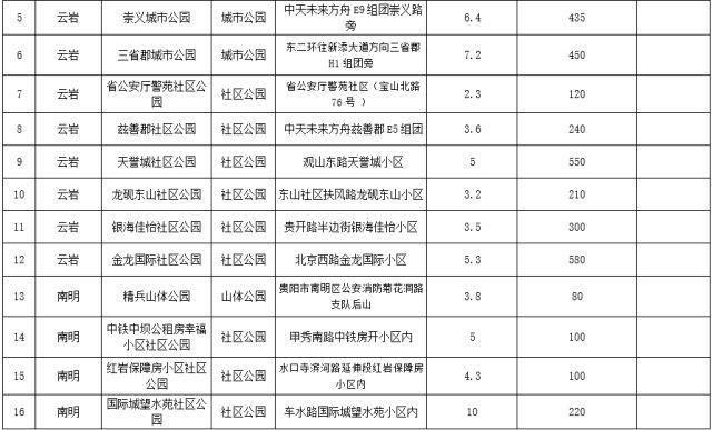 关注今年，贵阳新建83个公园，全部都免费！快看哪一个在你家附近