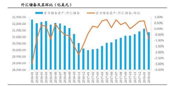 二月中国外储下降270亿美元 人民币升值进程是否反转？