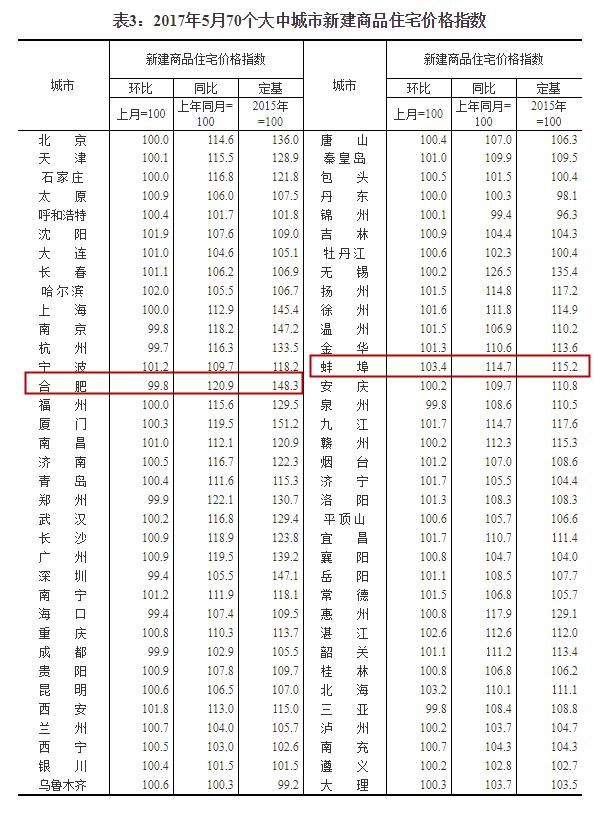 安徽房价为何涨的这么猛?蚌埠突破1万4,阜阳1