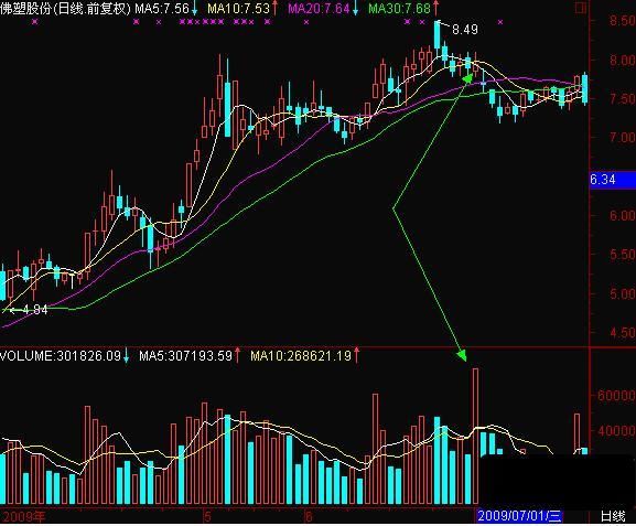 主力诱导散户出货!牢记这招不被套!