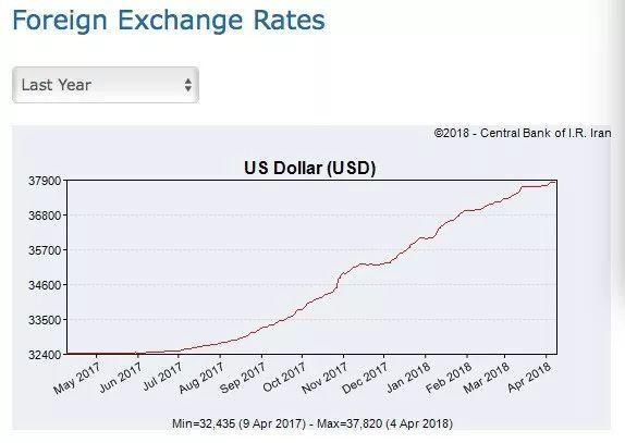 伊朗里亚尔遭遇断崖式贬值，民众都在排队抢购美元