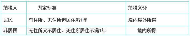 2018年经济法基础考点，个人所得税相关知识