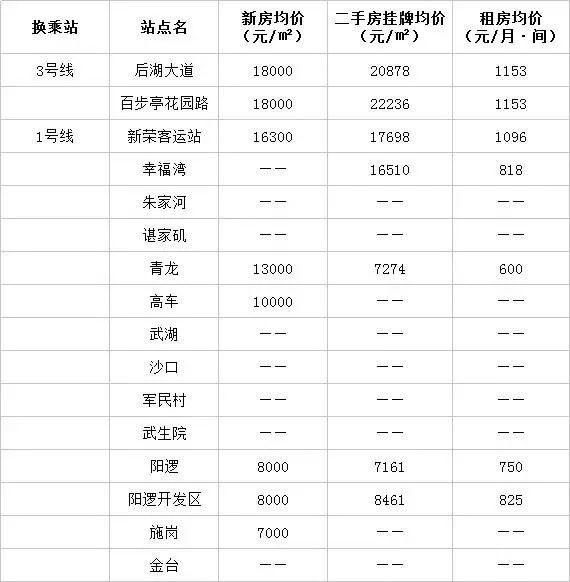 武汉买房哪里好？地铁旁才是真的好！