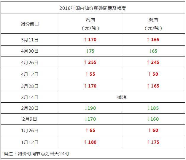 重要提醒：今夜全国汽柴油大涨，快提前加满！