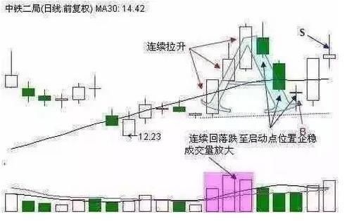 资深老鬼总结的股票抄底实战技巧：一旦遇到“三阳开泰”进场不怂