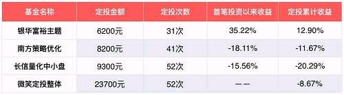 趁着便宜，坚持定投