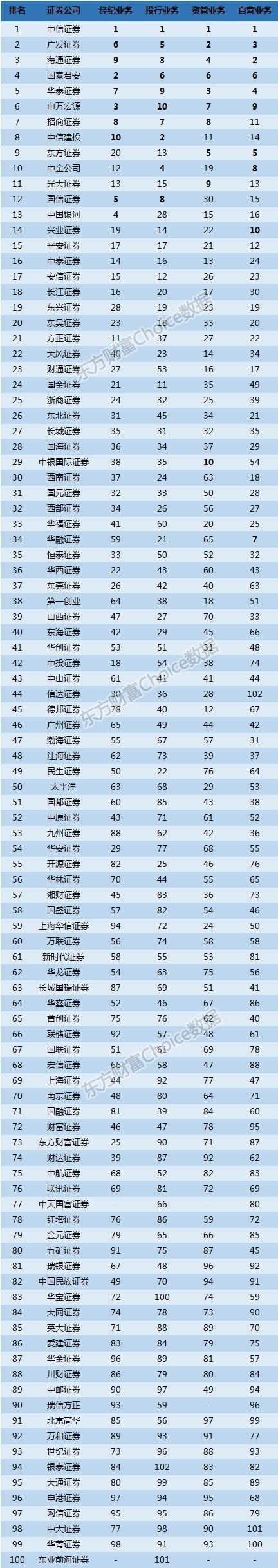 百大券商2017年度经营业绩全排名