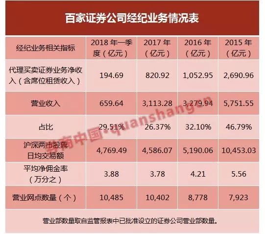 券业这个春天没转暖 六大业务下滑