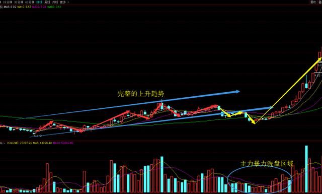 一个故事告诉你，一旦股票出现“挖坑洗盘”形态，买入后涨幅惊人