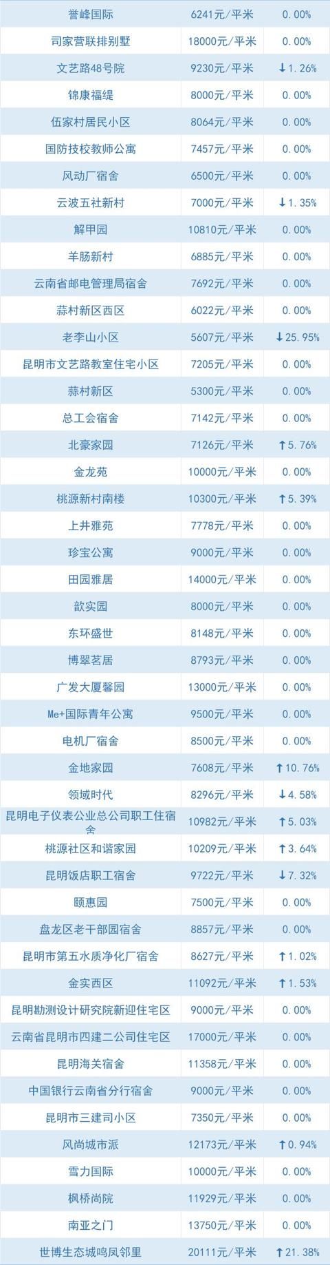 全线下跌、大降！昆明5月最新小区价格出炉，快看你家还好吗