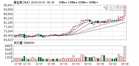 对冲基金大佬清仓康宝莱空头头寸 后者飙升7%