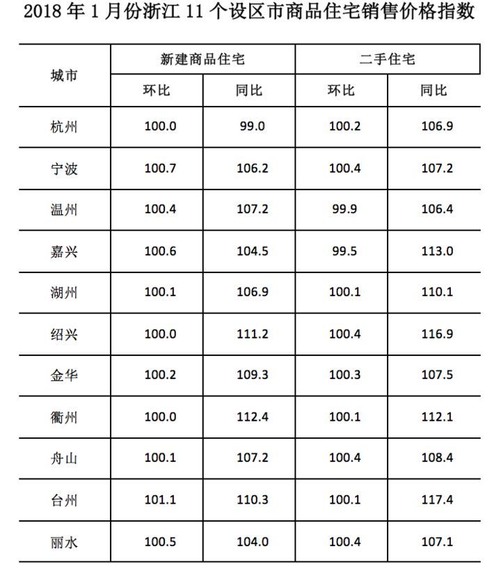 2018年开年浙江房价走势如何?官方数据来了!温州、嘉兴二手住宅价