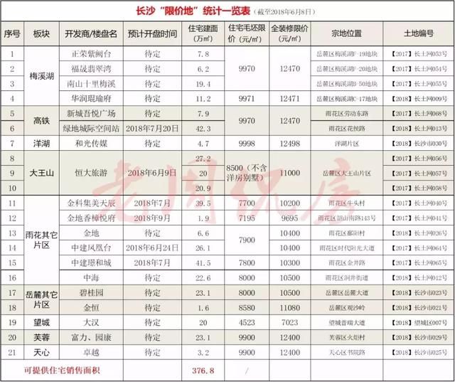 长沙新政威力！3万套“限价房”价格锁定：最高1.25万，最低7千！