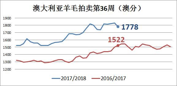 羊毛大跌澳羊毛拍卖第36周