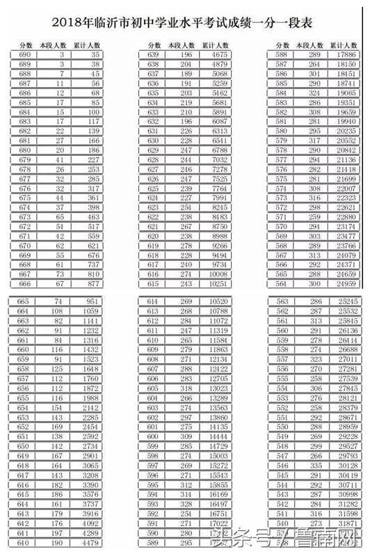 重磅!临沂中考成绩出炉!考生赶紧查询成绩!(附