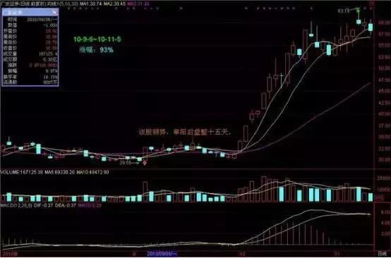 万一遇到这样的“K线”特征，必然是大牛股，经过上万次实战验证