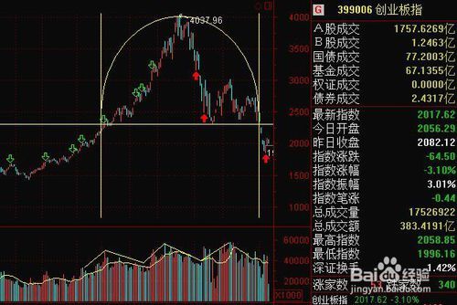 大盘指数、上证指数、深证指数分别是什么意思