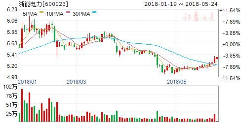 动力煤期价回落提高火电业绩预期 六股腾飞在即