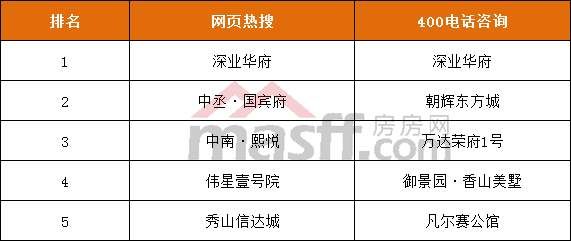 【最新数据】年前最后一周住宅均价7288元\/，环比下跌了5.46%