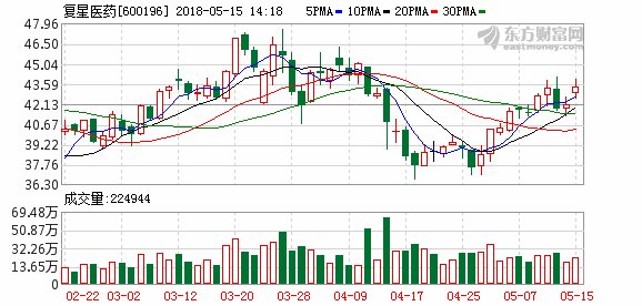 复星医药:细胞治疗申请临床试验 质量&稳定性国内领先