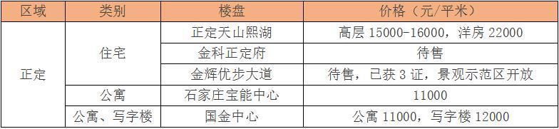 石家庄近百个楼盘价格新鲜出炉，房价又涨了?