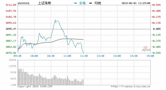 午评：三大指数冲高回落沪指跌0.53% 周期股集体大涨