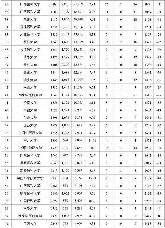 2018中国高校临床医学ESI世界排名公布,看哪