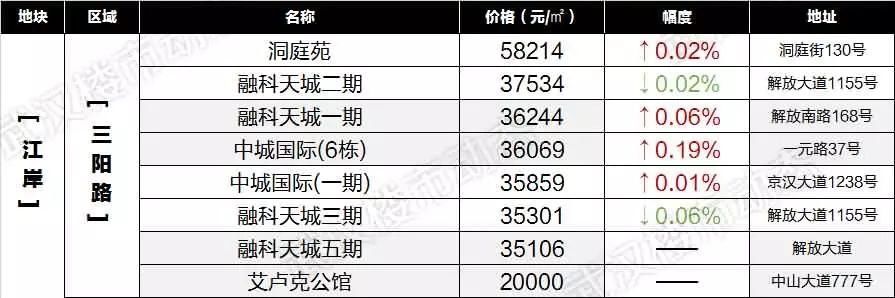 速看！6月武汉各区域二手房最新房价表出炉，你家的房子又升值了