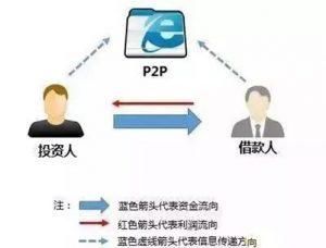 (金虎网)为什么银行理财年化低而P2P投资理财却可以达到8%-18%